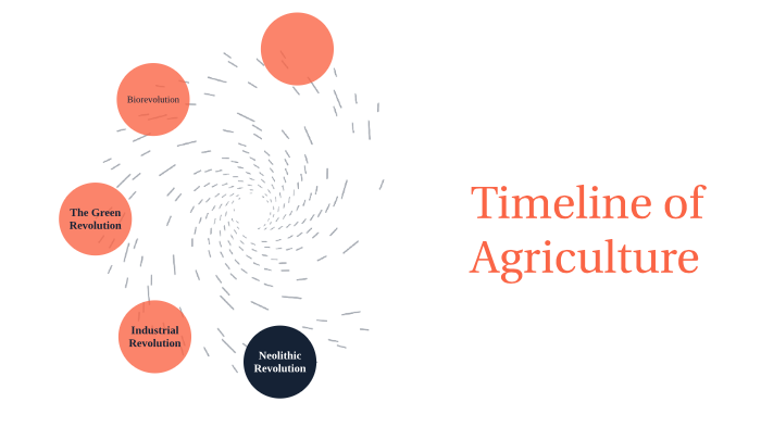 Timeline of Agriculture by MacLean Shepherd