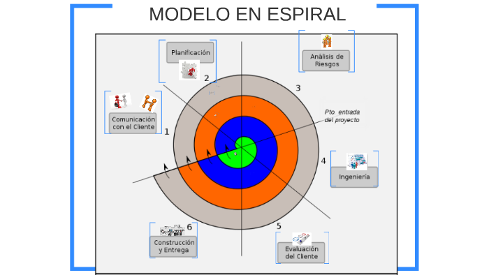 MODELO EN ESPIRAL - DESARROLLO DE SOFTWARE by Diego Campo on Prezi Next