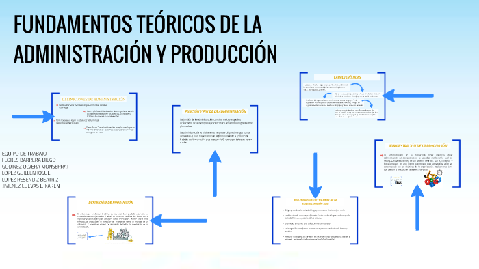 Fundamentos Teóricos De Administración Y Producción
