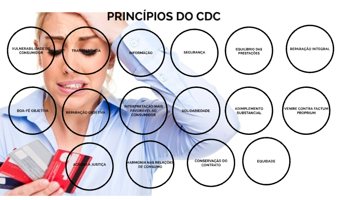 Princípios do cdc