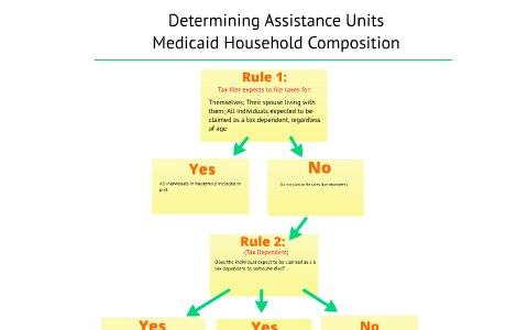 Determining Assistance Units by Jessica Rock on Prezi