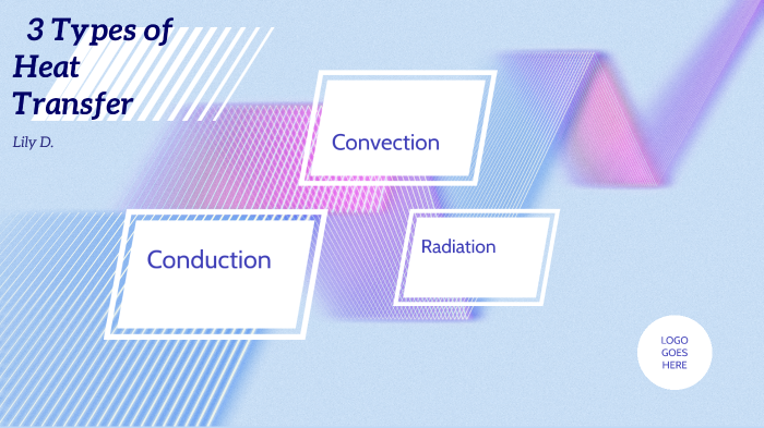 3 Types of Heat Transfer by LILLIAN DAVIDSON on Prezi