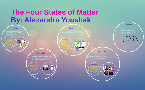 The Four States of Matter by Melissa Hengst on Prezi