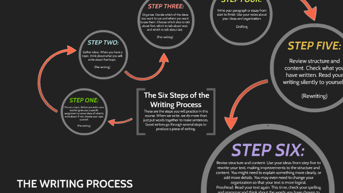 The Six Steps of the Writing Process by RO-ren Gonzalez on Prezi