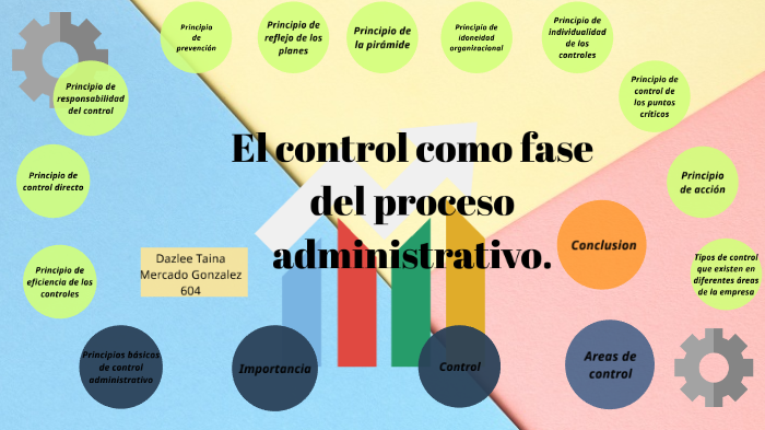 El Control Como Fase Del Proceso Administrativo By Uriel Carrasco