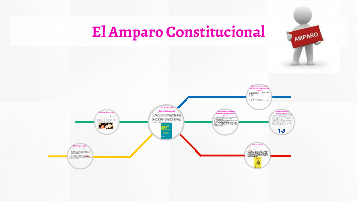 El Amparo Constitucional by Luissana Colina on Prezi