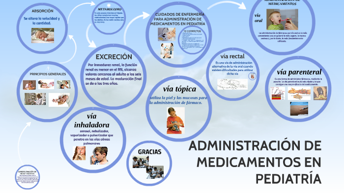 Dilucion Y Tiempo De Administracion De Medicamentos En Pediatria