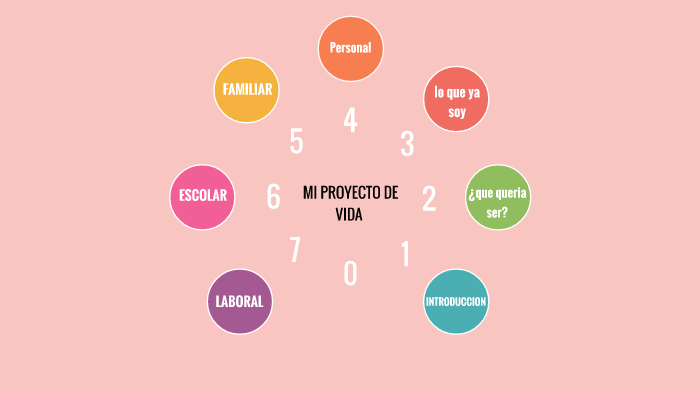 MI PROYECTO DE VIDA by shirly aguilar on Prezi