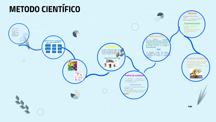 METODO CIENTÍFICO by Clara Rosa Gallardo Perez on Prezi