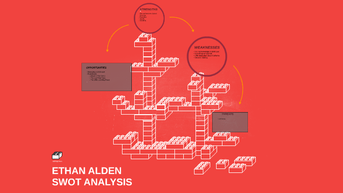 SWOT ANALYSIS by on Prezi