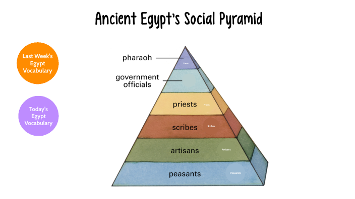 ancient egypt social classes ancient egypt legacy