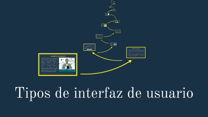 Tipos De Interfaz De Usuario By Belem Herrera On Prezi