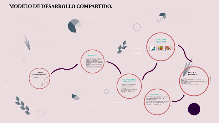 MODELO DE DESARROLLO COMPARTIDO. by lidia gomez