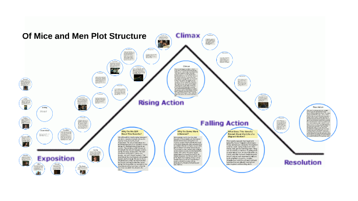 Of Mice and Men Plot Structure by Connor Murphy