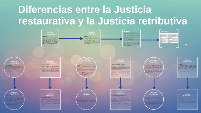 Diferencias Entre La Justicia Restaurativa Y Justicia Retrib By Marcela ...