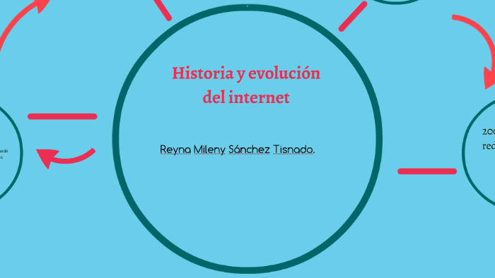 Historia y evolución del internet by Reyna Sánchez on Prezi