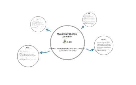 Nuestra propuesta de valor by juan felipe gutierrez varela on Prezi