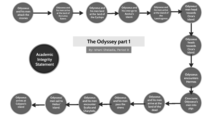 the odyssey part 1 by Ishani Sheladia on Prezi