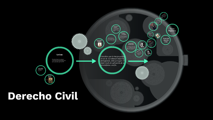 Derecho Civil by Fran Albayay on Prezi