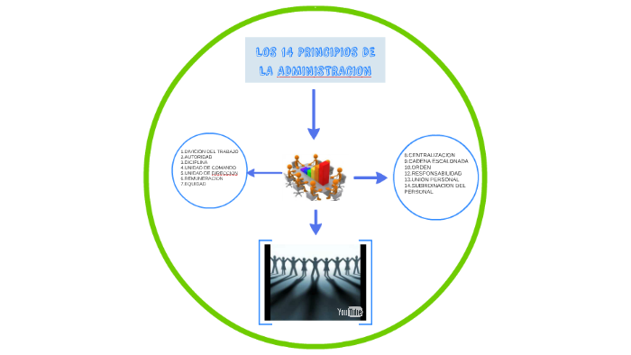 LOS 14 PRINCIPIOS DE LA ADMINISTRACION By Judith Quispe Gomez On Prezi