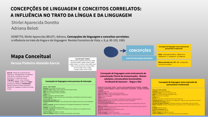 Concepções de Linguagem e Língua