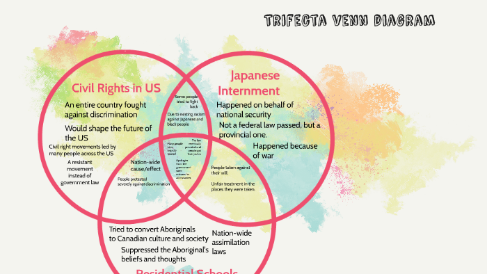 venn diagram by david sopheap on prezi us and canada government venn diagram