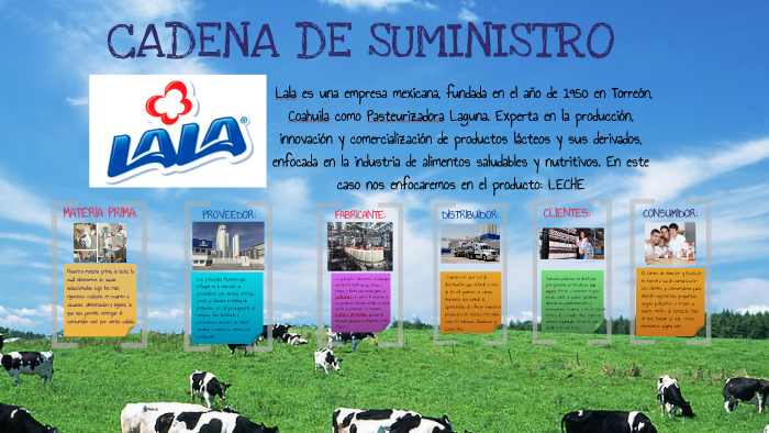 Cadena De Suministro De Empresa Lala By Gabriela Lopez On Prezi 2048