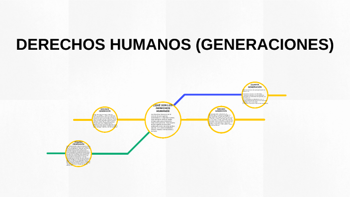 GENERACIONES DE LOS DERECHOS HUMANOS by Yoselin Molina