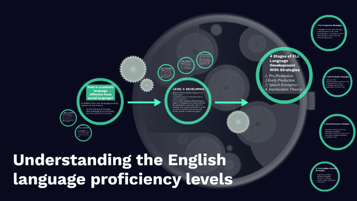 Understanding the English language proficiency levels by Patti Holcombe ...