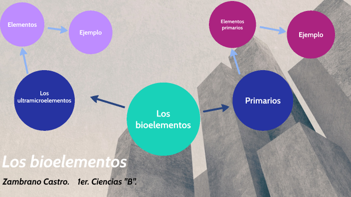 Bioelementos by daniela zambrano on Prezi