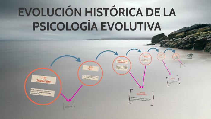 Evolución Histórica De La Psicología Evolutiva By Majo Prado On Prezi 1399