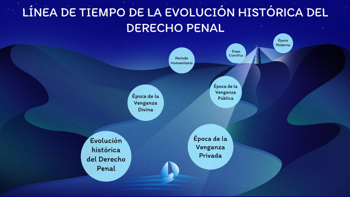 LÍNEA DE TIEMPO DE LA EVOLUCIÓN HISTÓRICA DEL DERECHO PENAL by Carlos ...