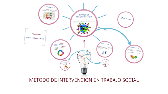METODO DE INTERVENCION EN TRABAJO SOCIAL by Alvaro Arboleda on Prezi