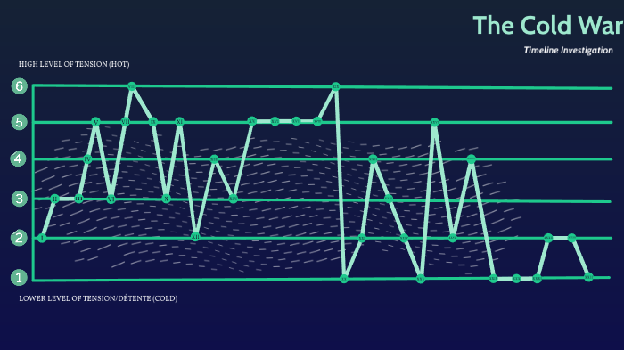 Cold War Timeline by Alfonso Ramirez on Prezi
