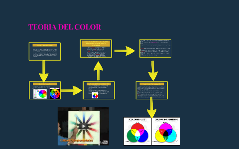 TEORIA DEL COLOR by lisbet andrea gomez on Prezi