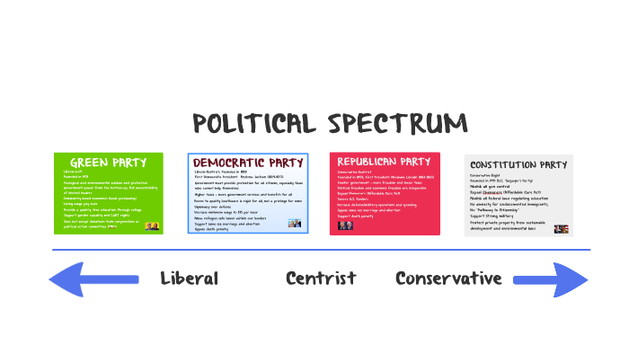 political spectrum liberal v conservative