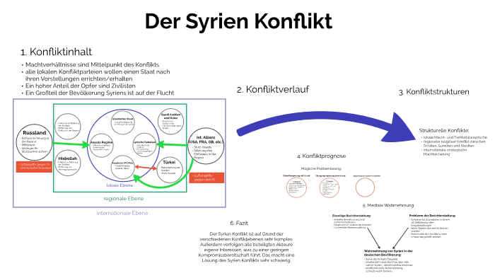 Der Syrien Konflikt By Luca Malte Luschen On Prezi Next