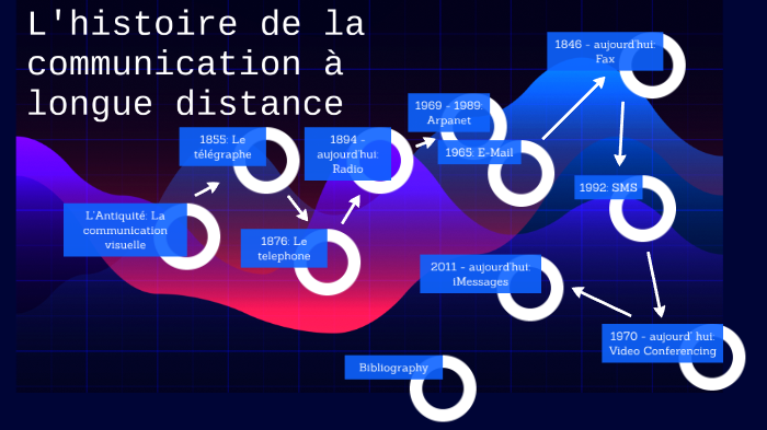 history-of-long-distance-communication-by-luke-chu