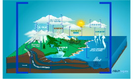 Ciclo Hidrologico By On Prezi