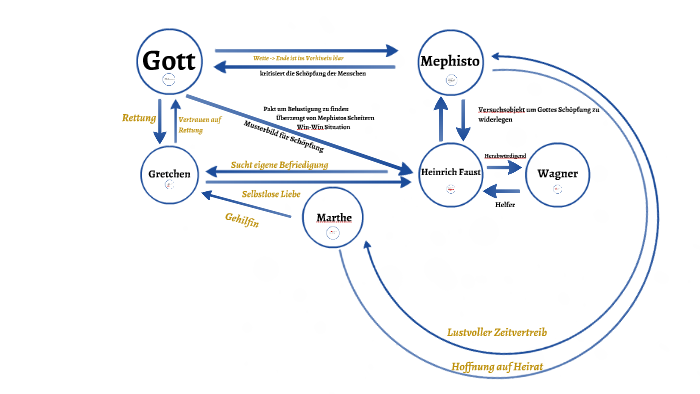 Personenkonstellation Faust By