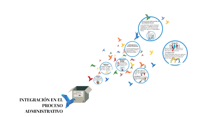 INTEGRACIÓN EN EL PROCESO ADMINISTRATIVO by laura garcia perez on Prezi