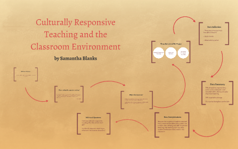 Culturally Responsive Teaching and the Classroom Environment by ...
