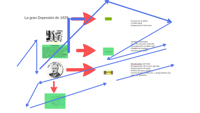La gran Depresión de 1929 by Juan Carlos Bercedo Alconero on Prezi