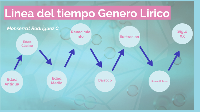 Linea Del Tiempo By Monse Rodriguez On Prezi Next