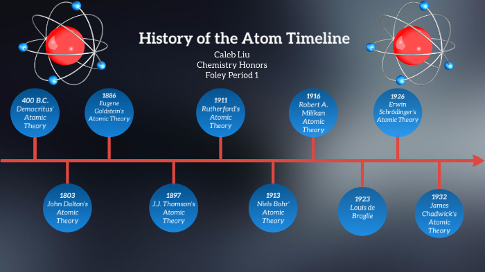 timeline of atomic theory