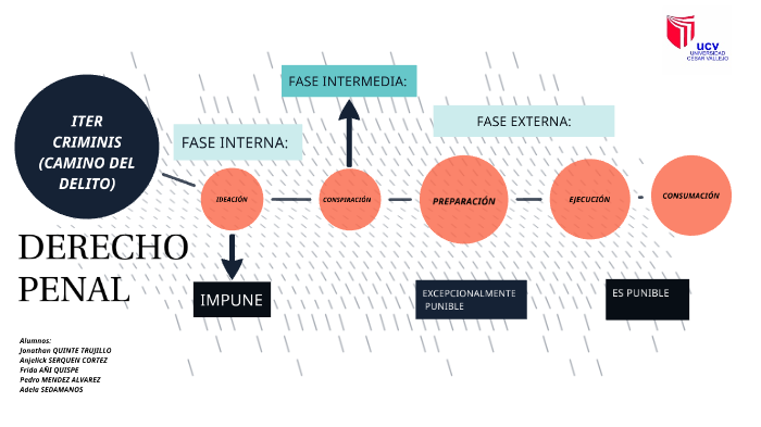 Iter Criminis Camino Del Delito By Jonathan Quinte On Prezi 