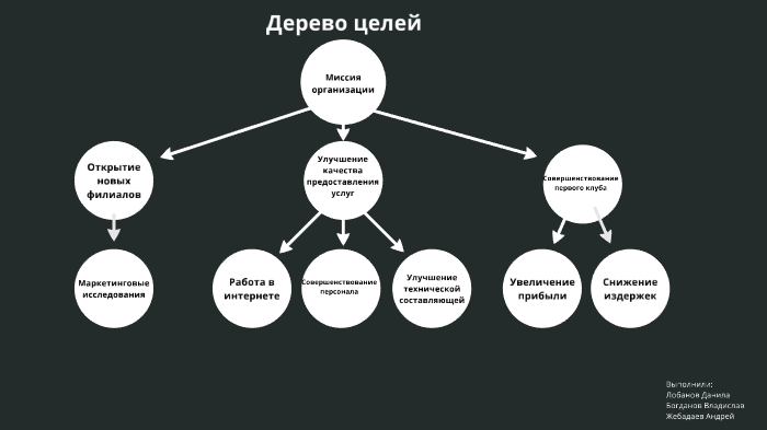 Внесите в схему надписи постройте дерево каталогов по следующим полным именам