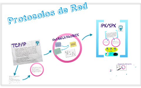 Protocolos de Red by yuliana reyna on Prezi