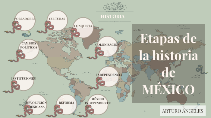 Etapas De La Historia De MÉxico By Arturo Angeles On Prezi