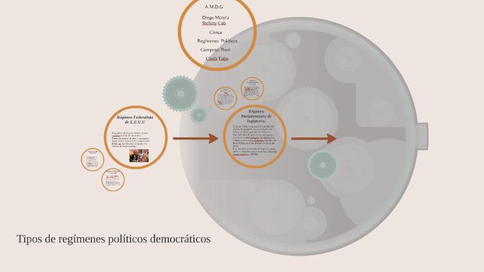 Tipos De Regimenes Politicos Democraticos By Stefany Cob On Prezi